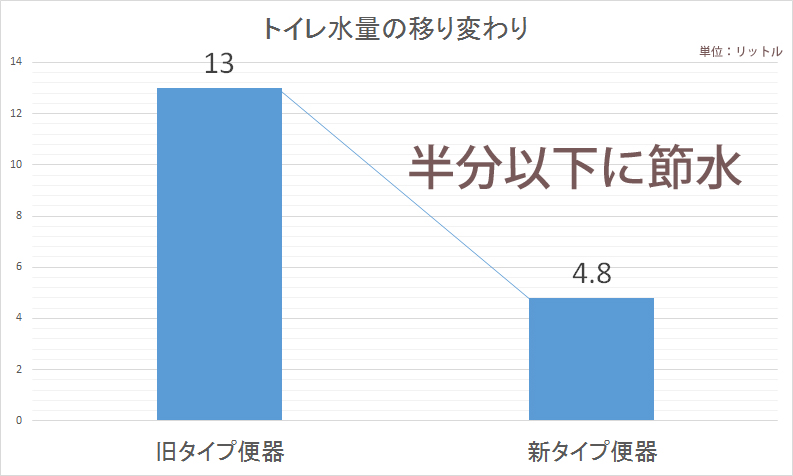 節水機能